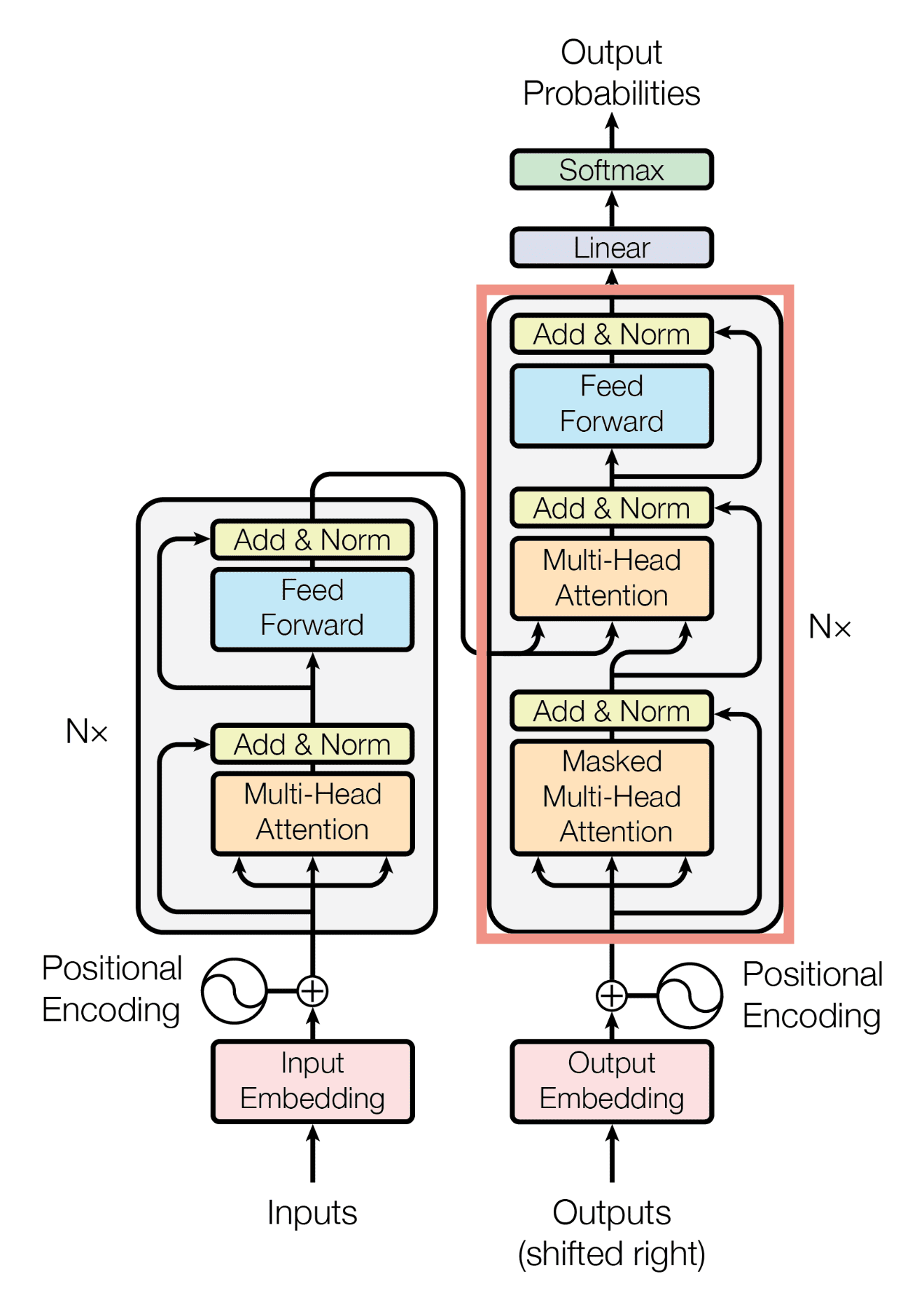 Transformer architecture diagram