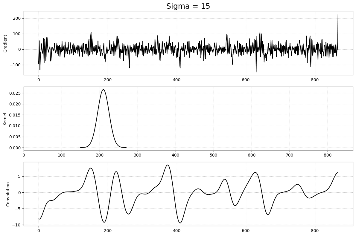 Gaussian smoothing on a noisy gradient