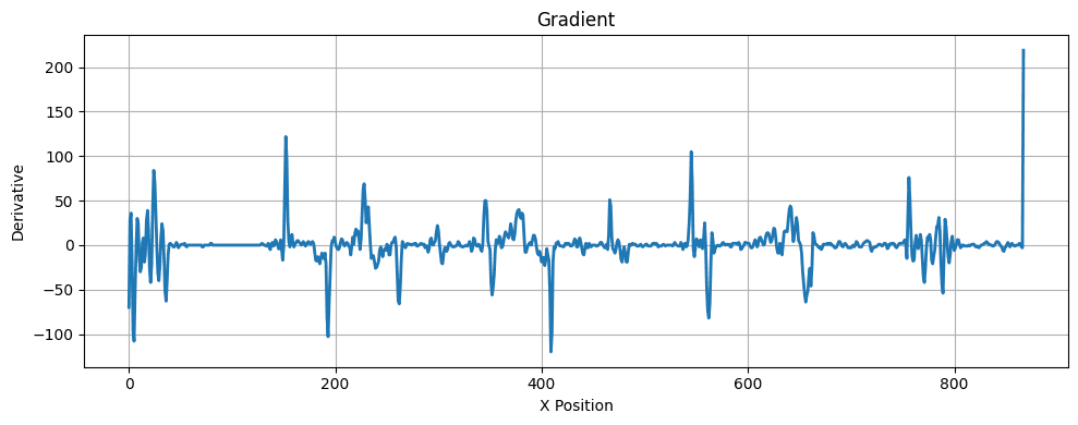 Derivative profile showing where intensity changes sharply