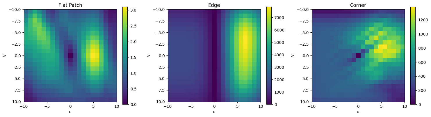 Autocorrelation surfaces for patch, edge, and corner